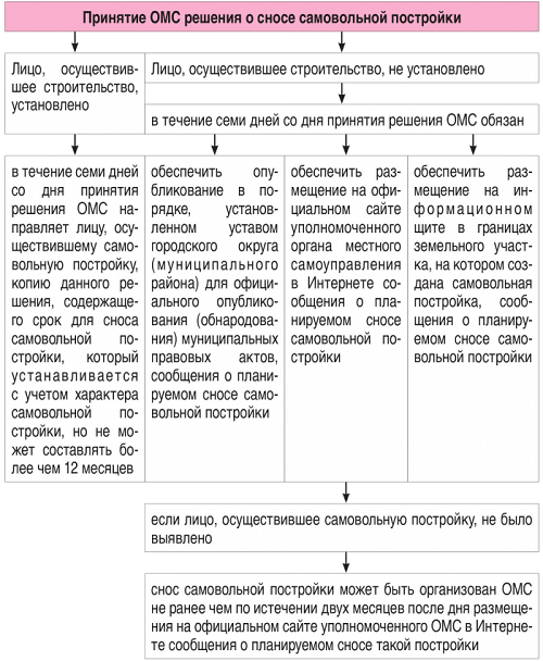 Самовольная постройка презентация