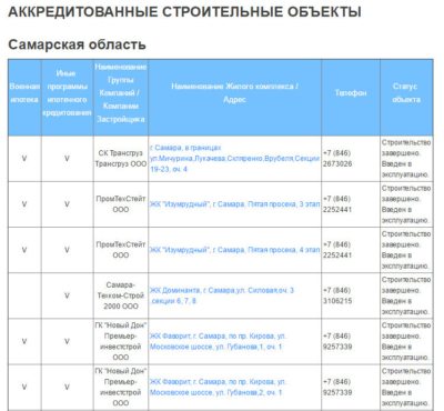 Аккредитация втб. Аккредитованные строительные компании. Аккредитованная it компания. Аккредитация it компаний. Аккредитация строительной компании.