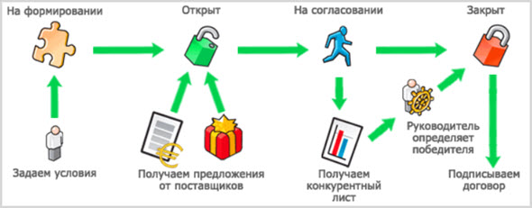 Тендер тема