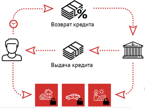 Реализация залогов банком. Виды кредитов под залог имущества схема. Оборудование в залоге. Имущество банков выставленное на продажу. Виды кредитов под залог оборудования.