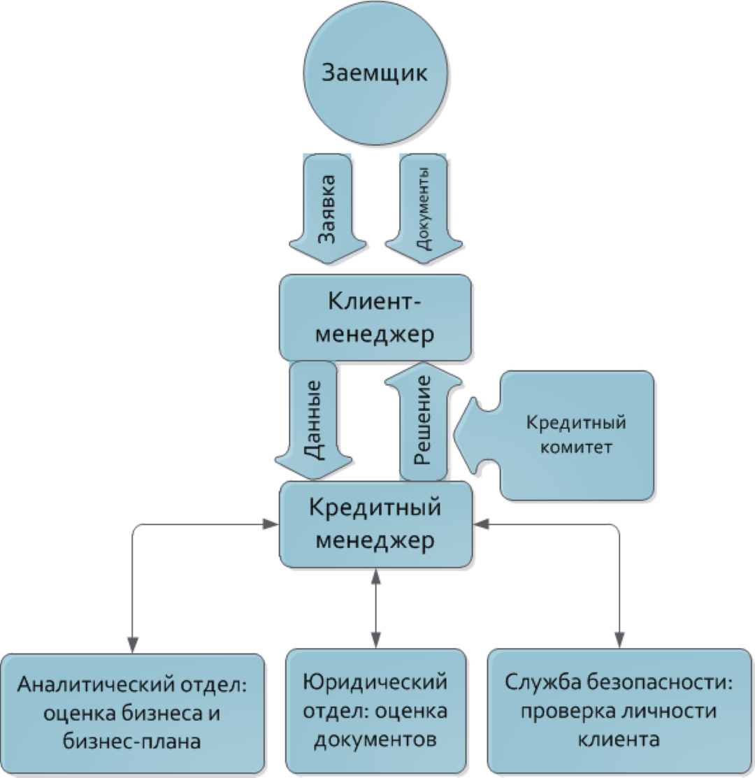 Схема кредитных карт. Схема выдачи кредита в банке юридическому лицу. Схема выдачи кредита физическим лицам. Схема выдачи потребительского кредита в банке. Схема организации кредитного процесса в банке.