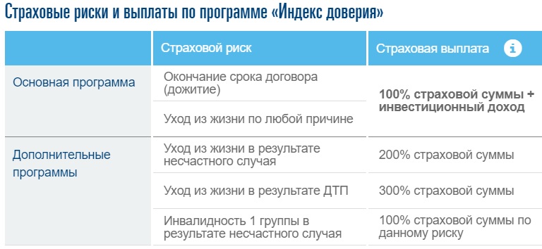 Индекс доверия согаз жизнь. Программы страхования. Инвестиционное страхование жизни. СОГАЗ страхование жизни. ИСЖ ,НСЖ страхование ВТБ.