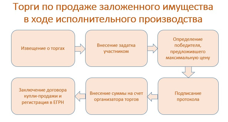 Публичные торги заложенного имущества. Реализация заложенного имущества. Реализация на торгах. Порядок реализации заложенного имущества. Способы реализации заложенного имущества.