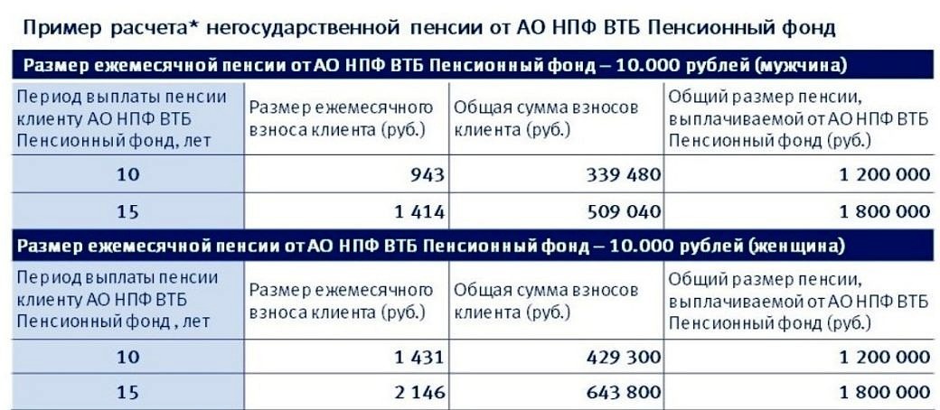 Адрес ао нпф втб. Пенсия в негосударственном пенсионном фонде. НПФ ВТБ пенсионный фонд. НПФ отчисления. Калькулятор негосударственной пенсии.