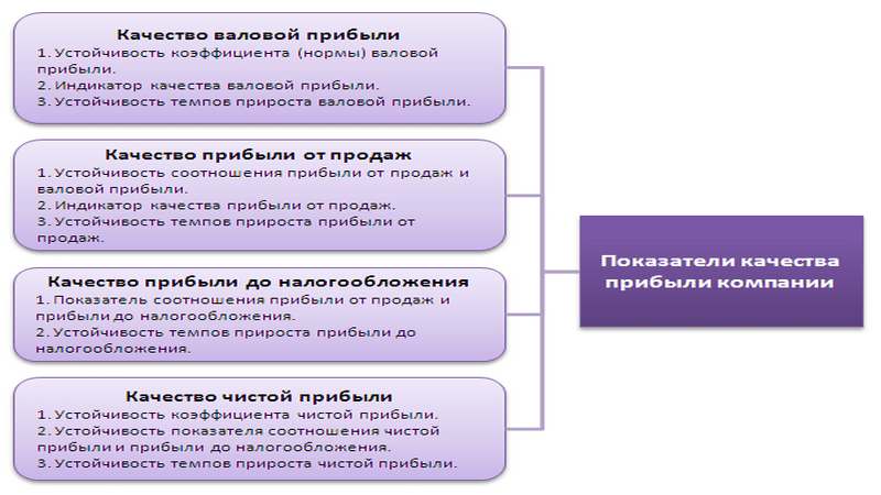 Увеличение прибыли говорит о