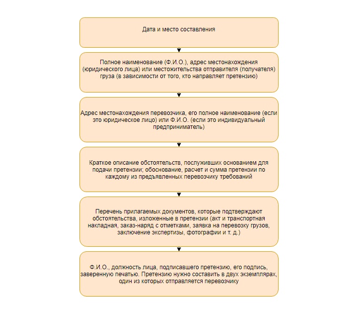 Схема претензии и иски по перевозкам
