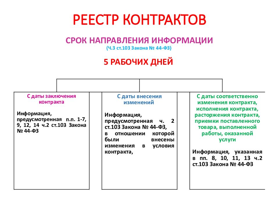 Направление проекта контракта в казначейство с единственным поставщиком